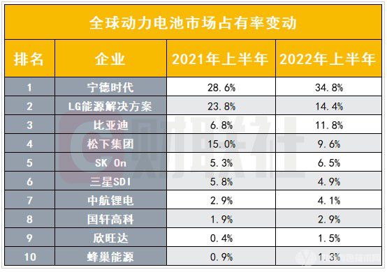 中国电池企业全球市占率普遍提升，宁德时代全球占有率超三成