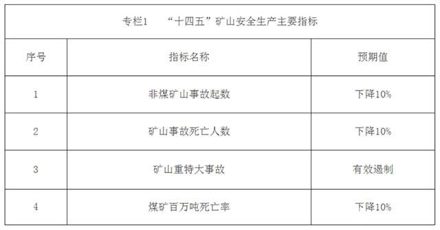 《“十四五”矿山安全生产规划》出台，为矿山安全高质量发展保驾护航