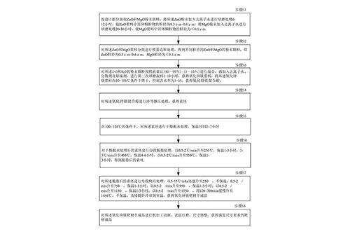 氧化锌镁靶材及制备方法