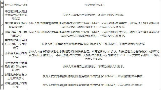 宁夏电投宁东基地共享储能开标！16家参与投标，最低投标单价为1.47元/Wh！