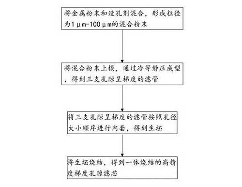 高精度梯度孔隙滤芯的制备方法