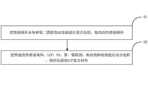 高强度LCP复合材料及其制备方法