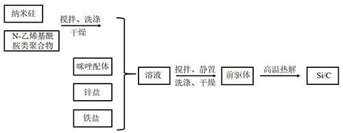 锂离子电池负极用Fe掺杂的Si/C复合材料的制备方法