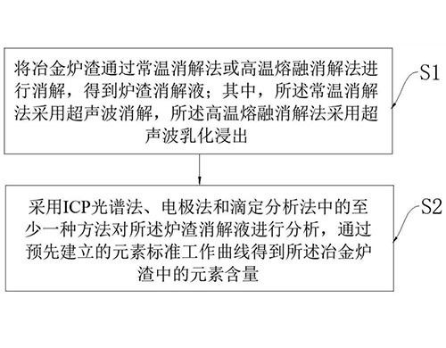 冶金炉渣在线监测分析方法及系统