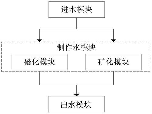 磁化与矿化制作水系统、方法及应用装置