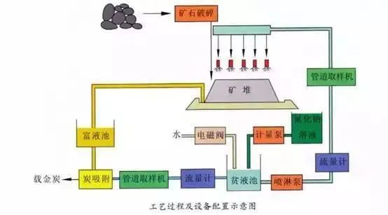 小知识 | 10张金矿选矿工艺流程图