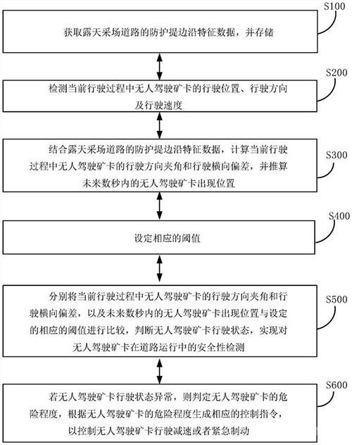 露天矿山无人驾驶生产运输安全的检测方法及系统