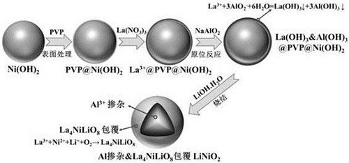 铝掺杂和镧镍锂的氧化物包覆的正极材料、前驱体及其制备方法