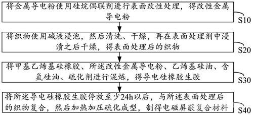 电磁屏蔽复合材料及其制备方法