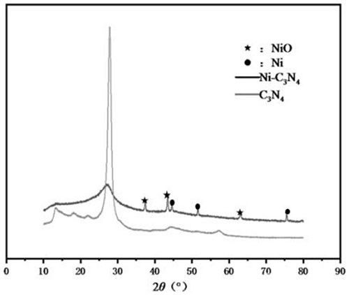 改性氮化碳/泡沫铜阴极、制备方法及其在电芬顿系统处理苯酚废水中的应用