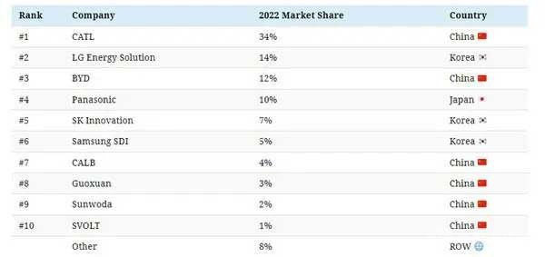 全球十大汽车电池生产商出炉，前十均为亚洲国家