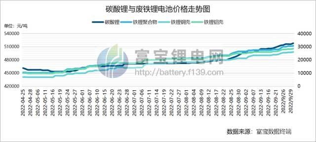 碳酸锂一骑绝尘，铁锂废料价格水涨船高