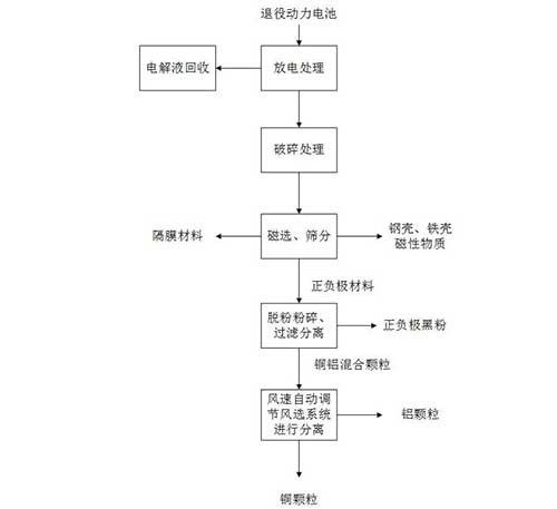 退役动力电池回收处理方法、设备及系统