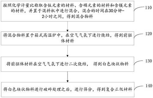 复合正极材料及其制备方法和应用