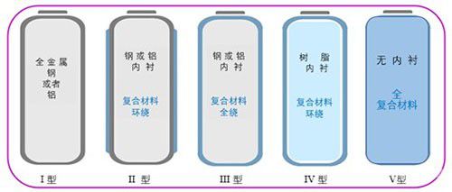 氢燃料电池乘用车储能装备的未来趋势——IV 型储氢瓶