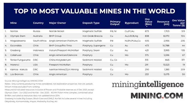 全球十大最有价值的矿山排名