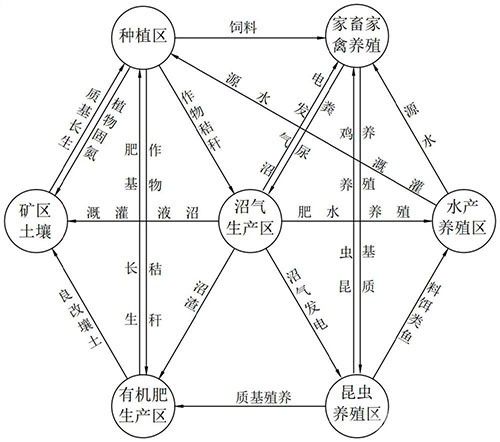 南方离子型稀土矿区绿色种养循环农业系统及其构建方法