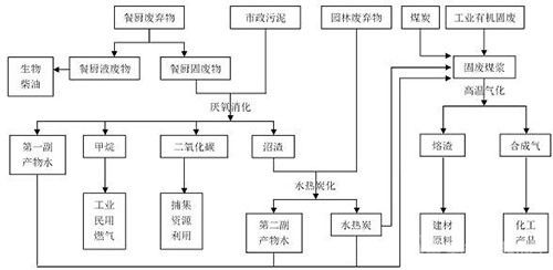 多源废弃物资源化利用方法