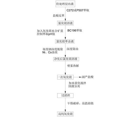 镍钴中间品浸出溶液中回收氧化镁的方法