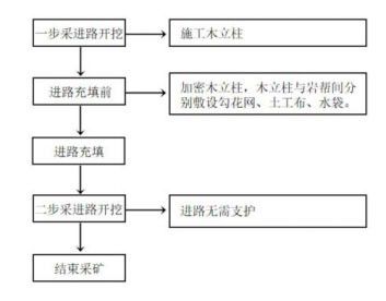 金属矿山上向分层充填采场预支护方法