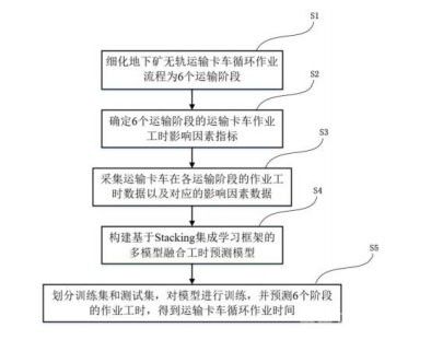 地下矿山卡车运输循环作业工时集成预测方法