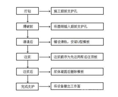 金属矿山掘进注浆支护方法