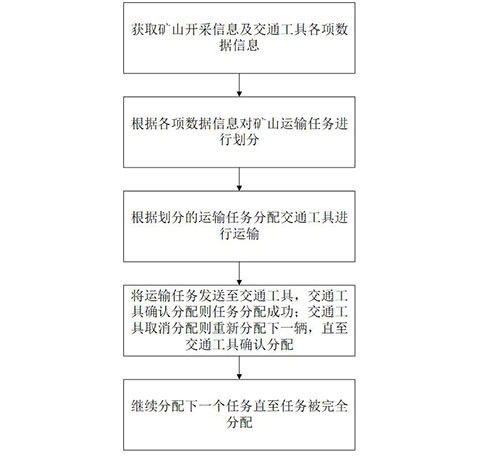 矿山运输管理系统及管理方法