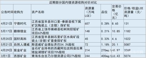 国内锂资源收购