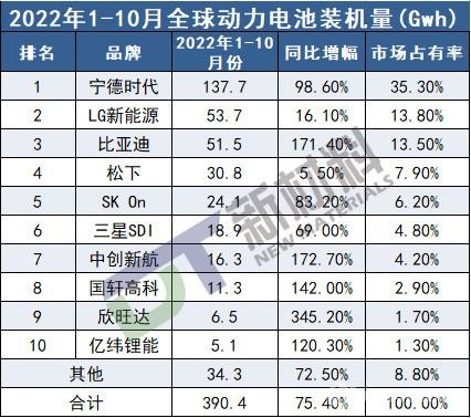 全球动力电池最新排名！前十企业市占率超过了90%