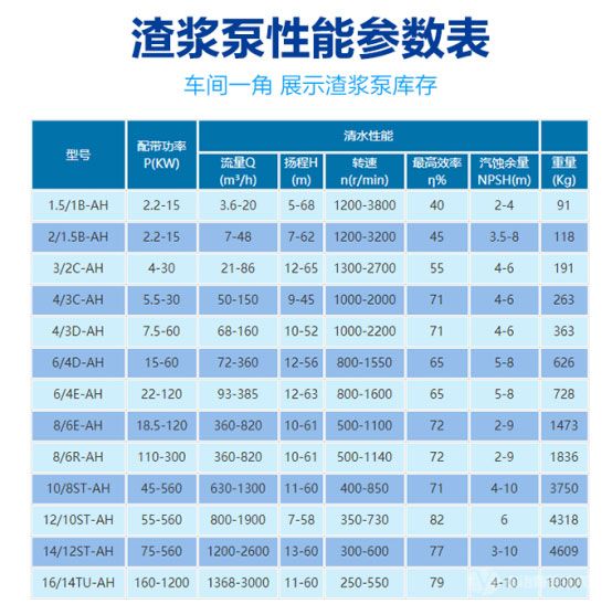 AH型渣浆泵性能参数表