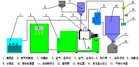 高能球磨成套装备