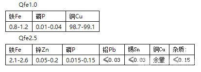  铁青铜化学成分表