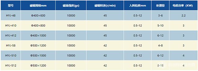 沉没式湿式高强磁磁选机技术参数