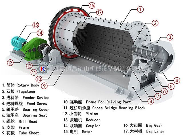 湿式格子型球磨机-产品结构