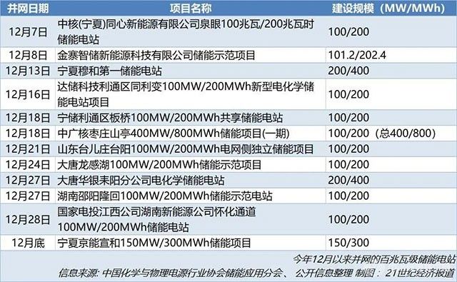 国内大型储能电站迎来一轮集中并网热潮