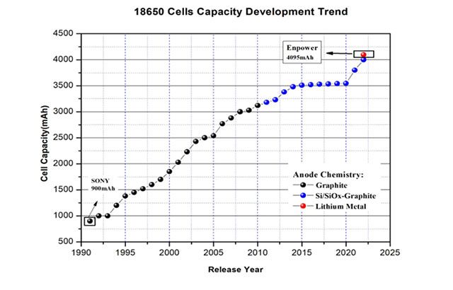 18650锂离子电池容量发展