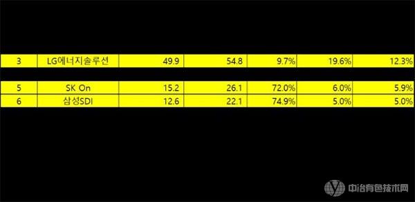 动力电池全球份额榜变更，中国三强增至55%