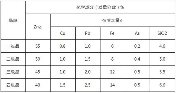 锌精矿化学成分