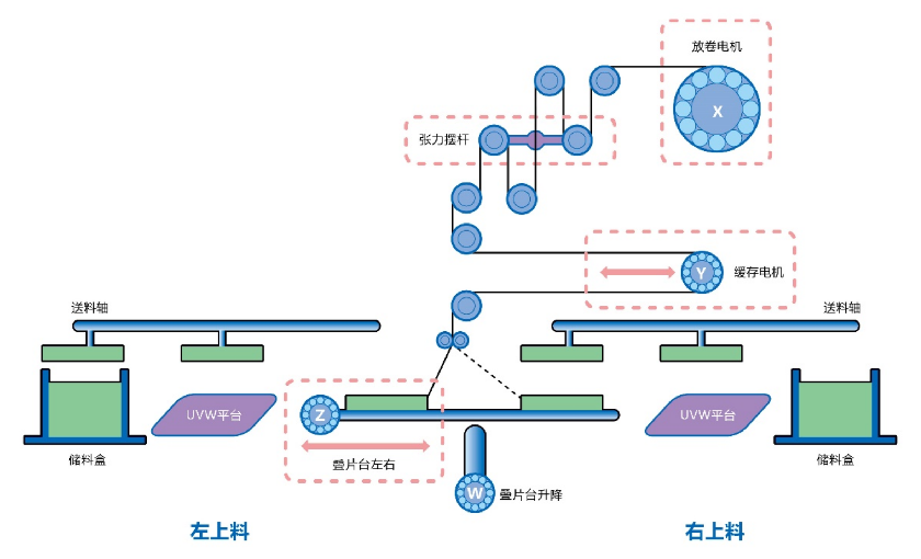 二次电池叠片机结合多项尖端技术，大幅提升生产速度与良品率