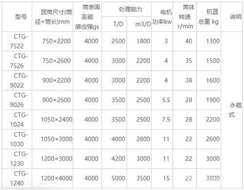 CTG铁砂干选专用磁选机-技术参数