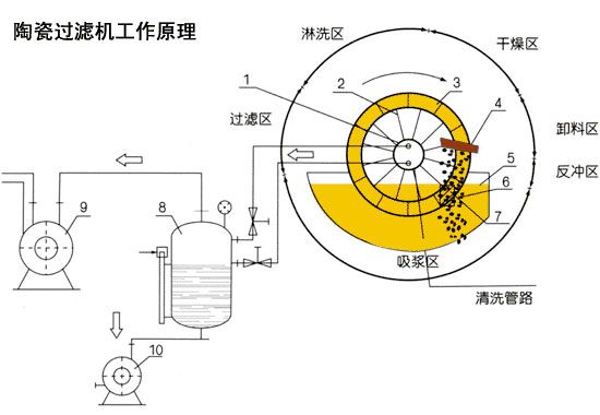 陶瓷过滤机工作原理