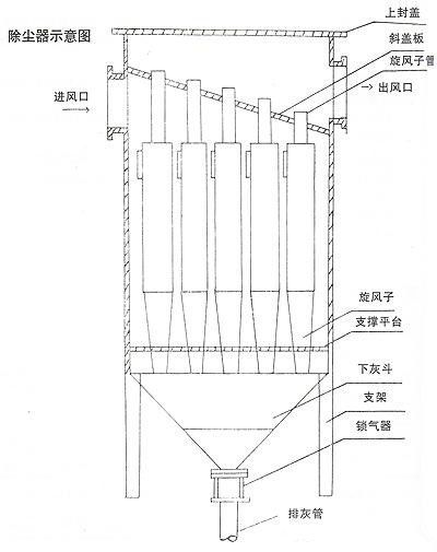 XD-Ⅱ型多管旋风除尘器工作原理