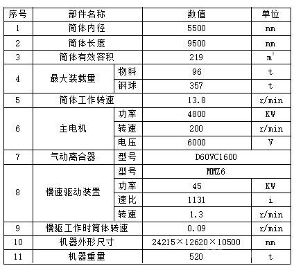 ￠5.5*9.5M溢流型球磨机技术性能参数