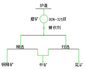 铜冶炼渣选矿原则工艺流程图