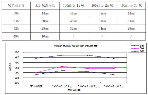 赤泥加碱改善赤泥流动性