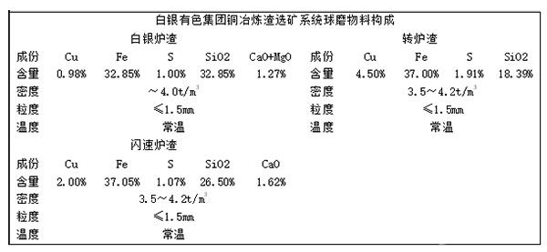 白银有色集团铜冶炼渣选矿系统球磨物料构成