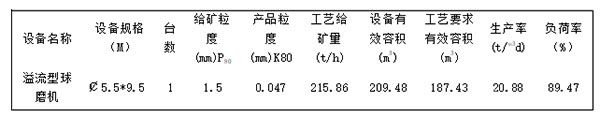 铜冶炼渣选矿￠5.5*9.5M溢流型球磨机工艺参数