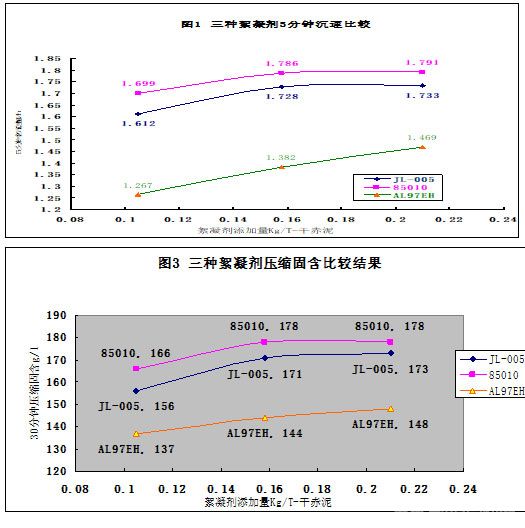 三种絮凝剂比较结果