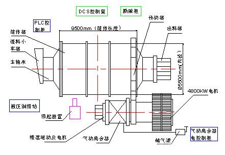 ￠5.5*9.5M溢流型球磨机结构组成