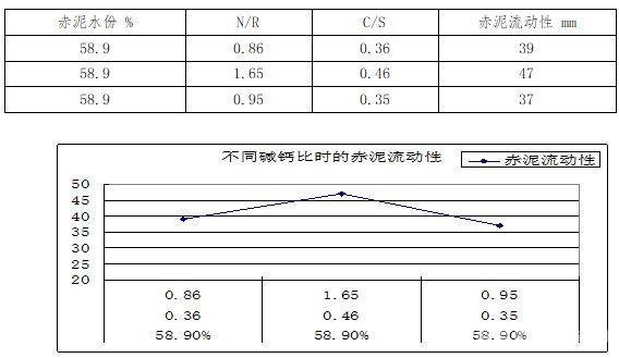 不同碱钙比时的赤泥流动性